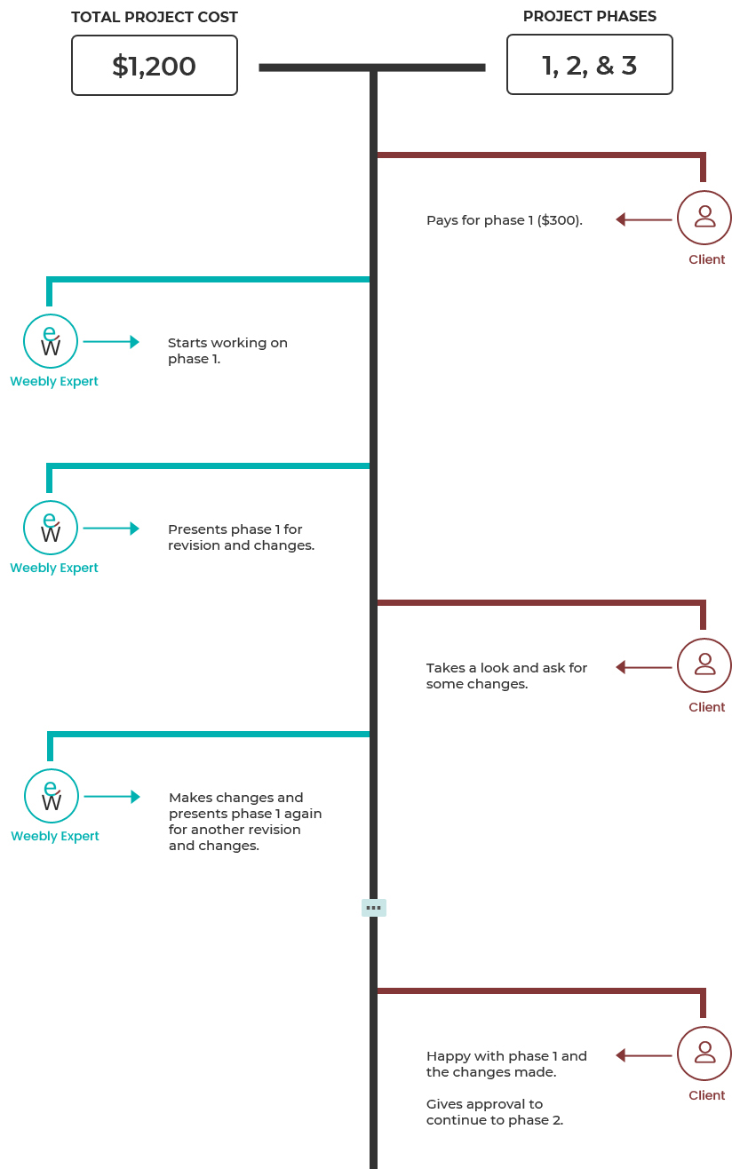 A diagram explaining phase 1 steps for a Weebly website design project
