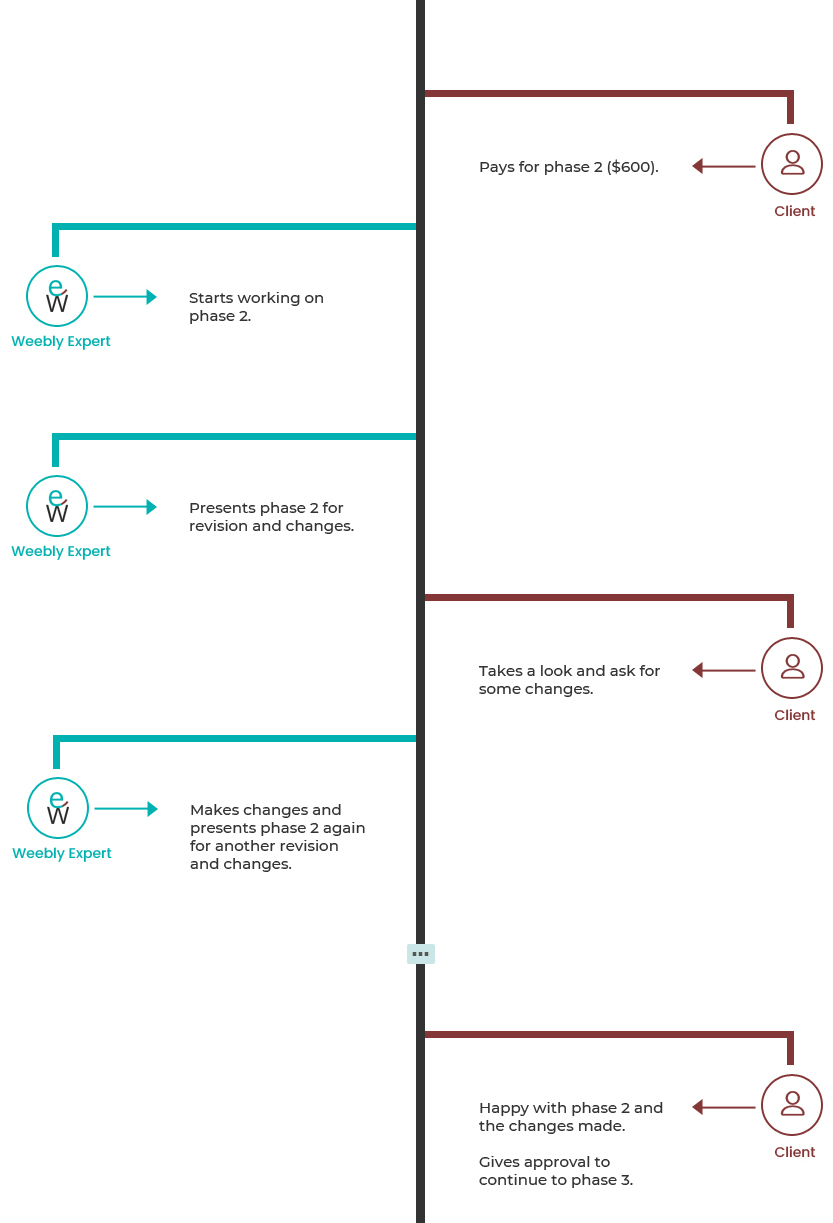 Explains website and store redesign project phase by Weebly Expert