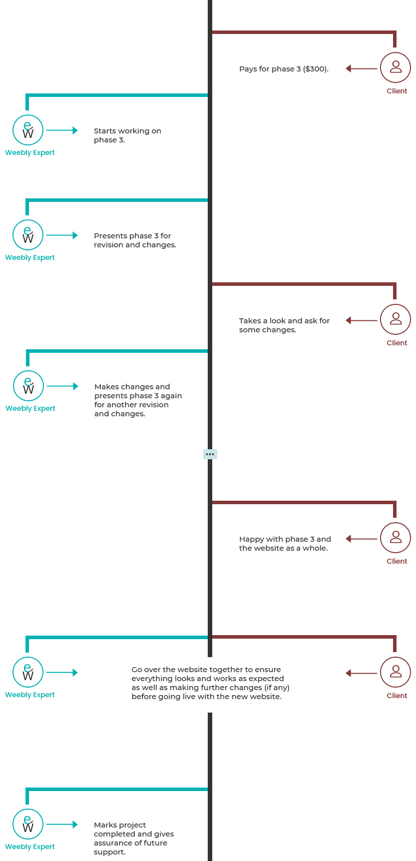 Shows the last phase of website design and creation project and steps involves for completion